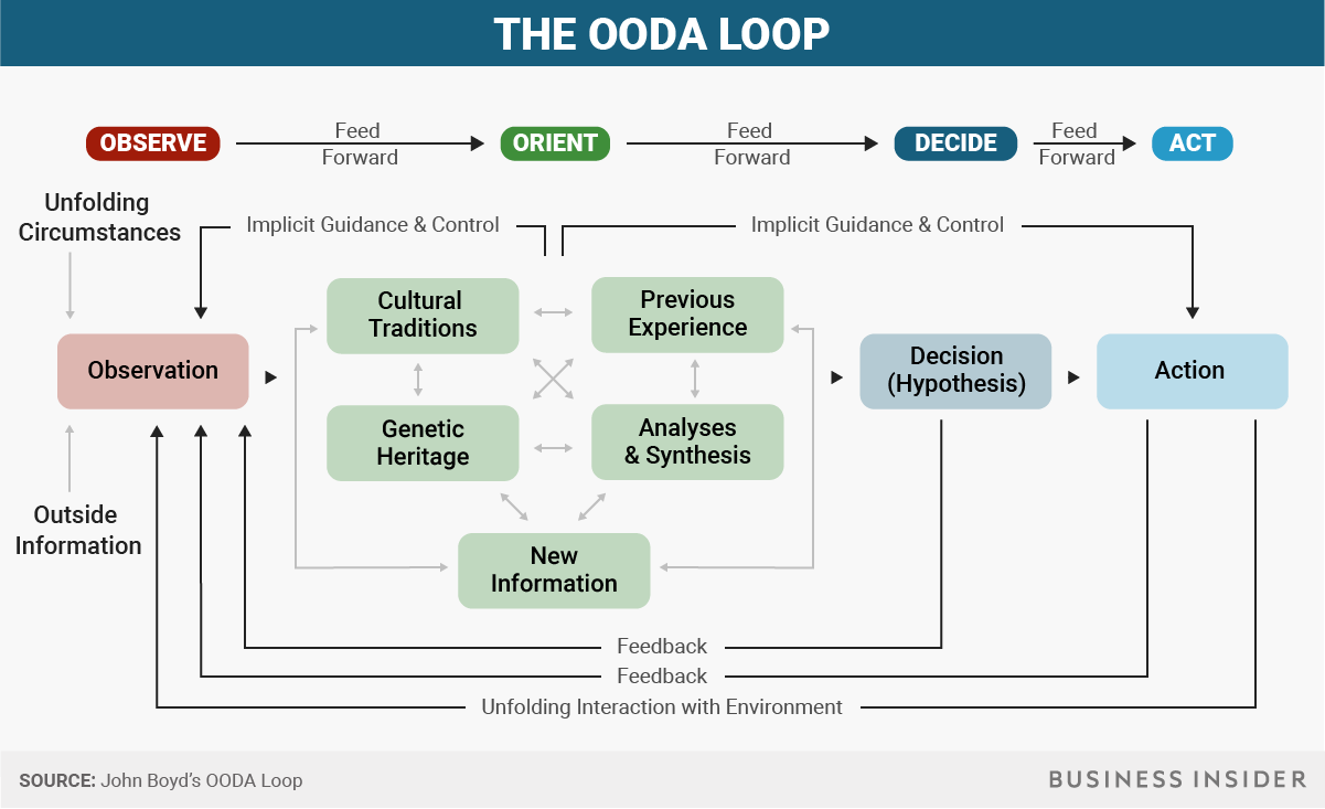 OODA Loop: Using Agility Within Growth Loops